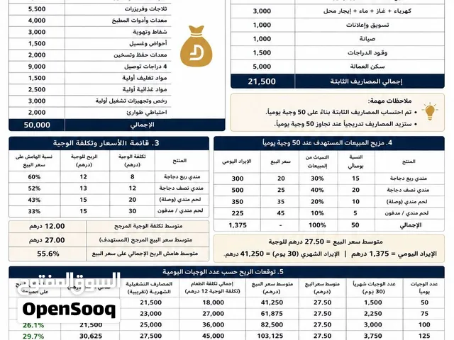 مطلوب شريك ممول لمشروع مطبخ بنسبه 25٪