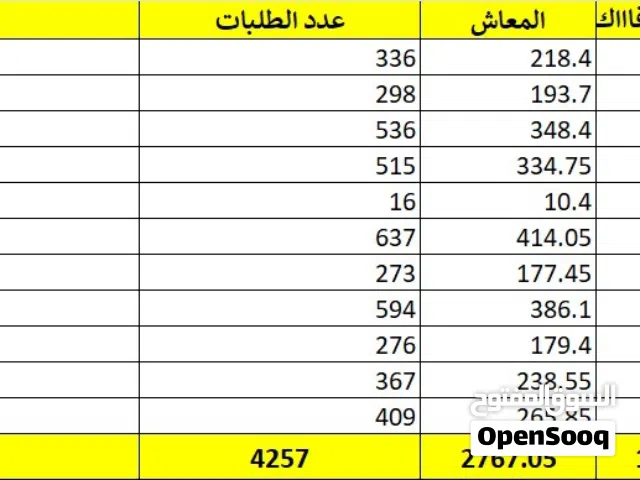 محتاج ممول مالي اب 15000 دينار كويتي شركه توصيل طلبات استهلاكيه