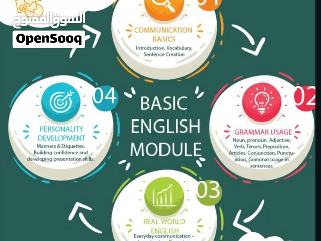 Classes for students (CBSE, IGCSE) (Spoken English, Grammar)